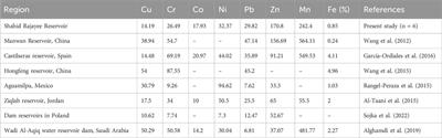 Contamination source, health and ecological risk assessment of hazardous elements in the sediment of the Shahid Rajaee reservoir